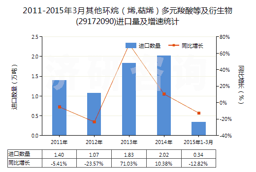 2011-2015年3月其他環(huán)烷(烯,萜烯)多元羧酸等及衍生物(29172090)進(jìn)口量及增速統(tǒng)計(jì) 2011-2015年3月其他環(huán)烷(烯,萜烯)多元羧酸等及衍生物(29172090)進(jìn)口量及增速統(tǒng)計(jì)